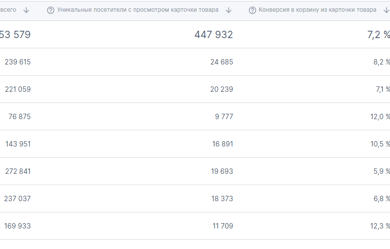 Магазин на Озон с 727000 карточек