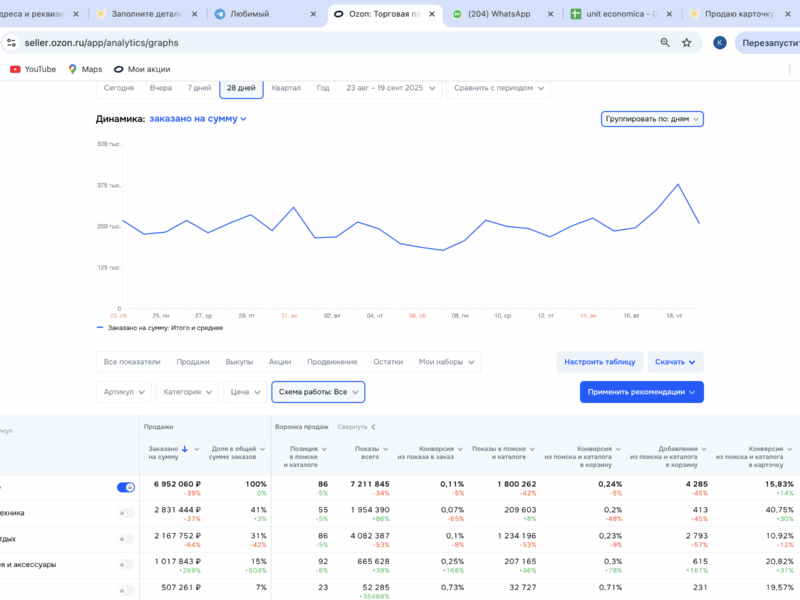 Продаю карточку товара на Ozon + остатки